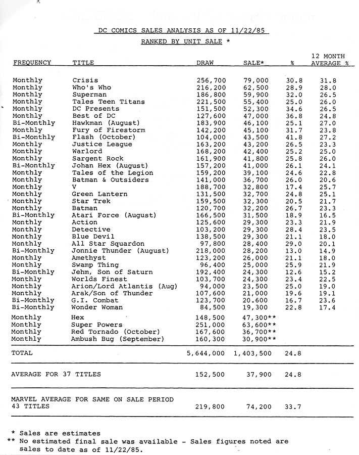 DC Comics sales data for November 1985 from Jim Shooter's blog
